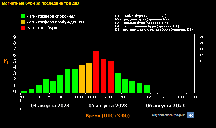 Магнитные бури сегодня 2024г в пензе. Магнитная буря в августе. Магнитные бури в апреле 2024. Магнитные бури в марте 2024. Магнитная буря в марте 2024г.