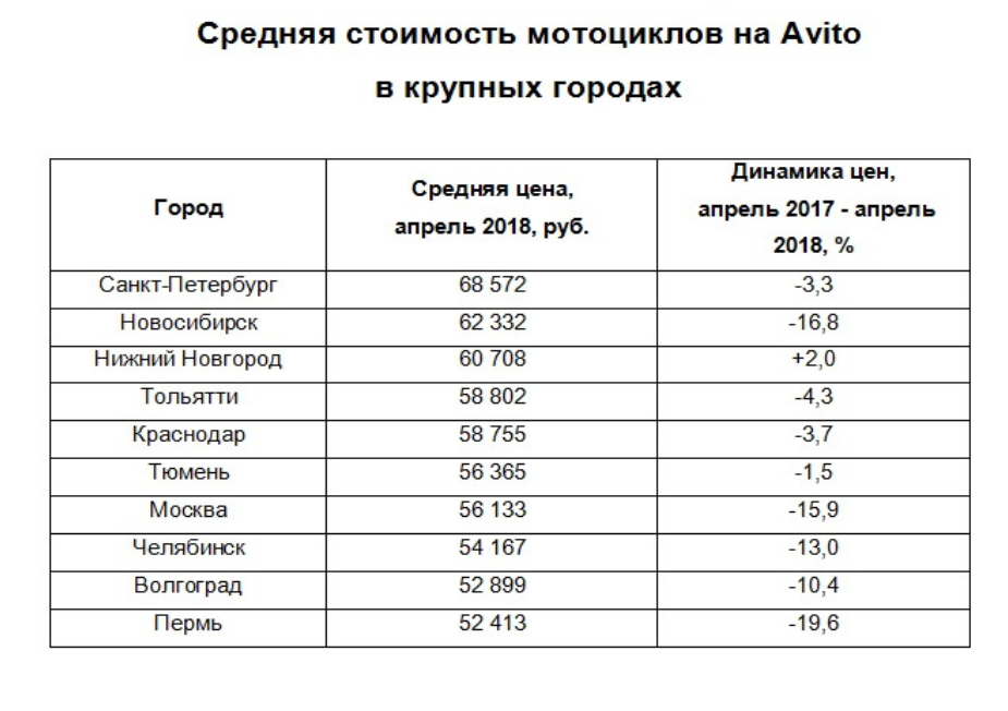 Цена на мотоциклы 2018