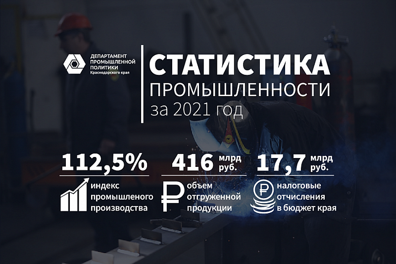 Налоговые поступления от промышленных предприятий Краснодарского края в 2021 году выросли более чем в 1,5 раза