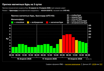 Магнитная буря на Земле может оказаться сильнее, чем ожидалось