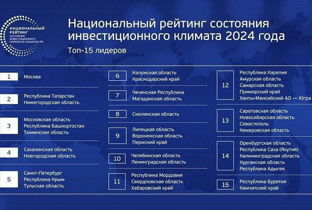 Краснодарский край занял шестое место в рейтинге инвестпривлекательности регионов по версии АСИ