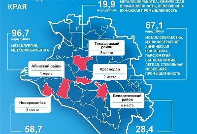 В Краснодарском крае 27 территорий наращивают промышленный потенциал