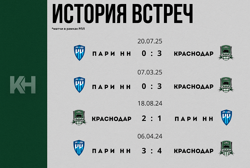 «Краснодар» сыграет с «Пари НН» в 22-м туре РПЛ