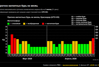 Магнитная буря на Земле будет затяжной: ученые обновили прогноз