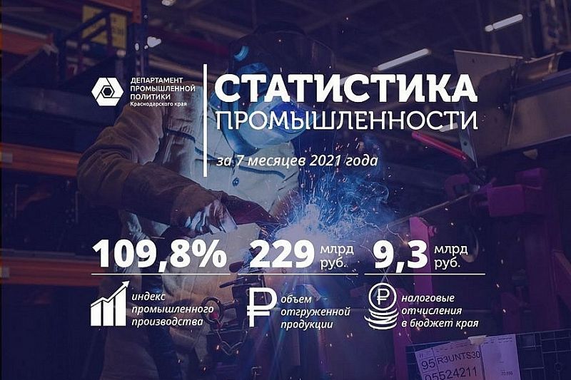 Производство промышленной продукции в Краснодарском крае с начала года выросло на 9,8%
