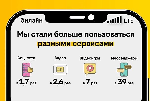 Клиенты билайн стали передавать через мессенджеры в 39 раз больше информации