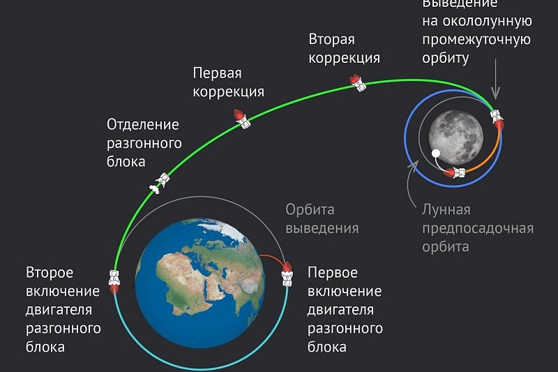 Ученые получили первые данные с летящей к Луне российской автоматической станции