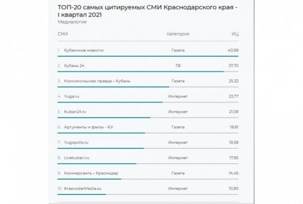 «Кубанские новости» стали самым цитируемым СМИ Краснодарского края 