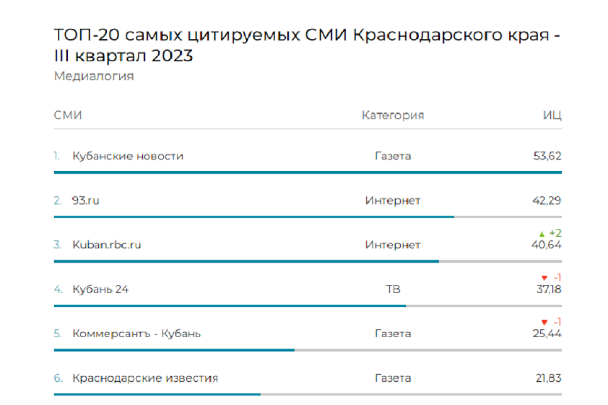 «Кубанские новости» вновь стали самым цитируемым СМИ Краснодарского края 