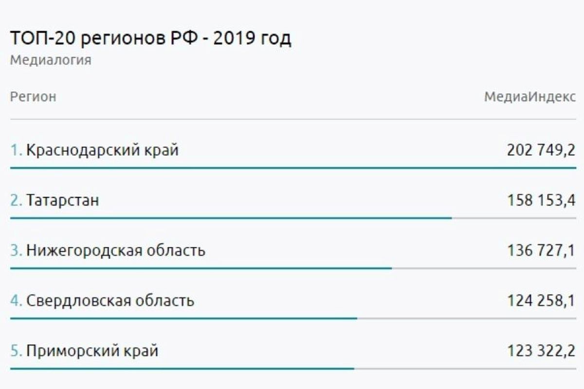 Краснодарский край возглавил рейтинг регионов России по упоминаемости в контексте «майского указа» президента