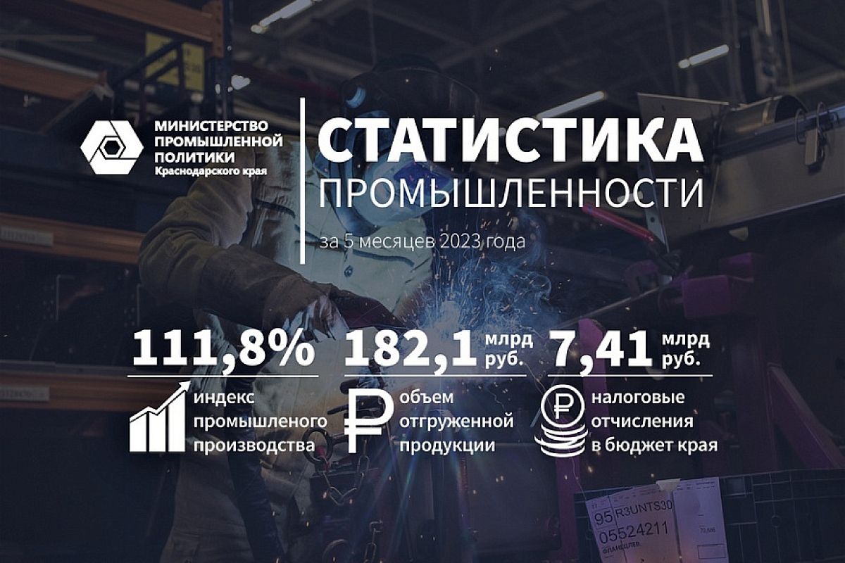 Объем промышленного производства на Кубани вырос на 111,8%