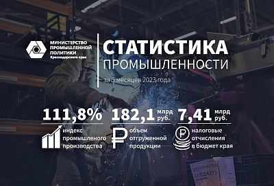 Объем промышленного производства на Кубани вырос на 111,8%