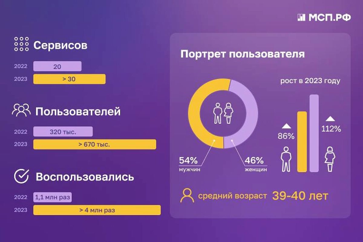 За два года пользователи платформы «МСП.РФ» обратились к ее сервисам более 4 млн раз