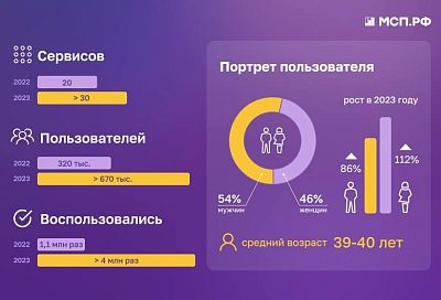 За два года пользователи платформы «МСП.РФ» обратились к ее сервисам более 4 млн раз