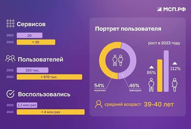 За два года пользователи платформы «МСП.РФ» обратились к ее сервисам более 4 млн раз