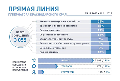 Более 3 тысяч обращений поступило на «Прямую линию» губернатора Краснодарского края Вениамина Кондратьева за два дня