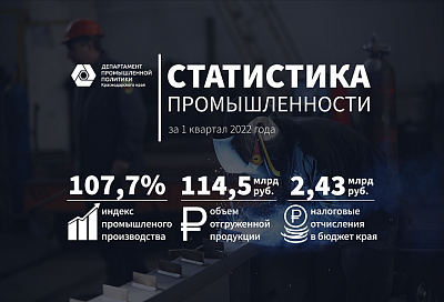 Налоговые поступления в бюджет  Краснодарского края от промпредприятий увеличились почти на 70%