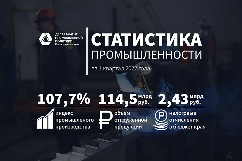 Налоговые поступления в бюджет  Краснодарского края от промпредприятий увеличились почти на 70%