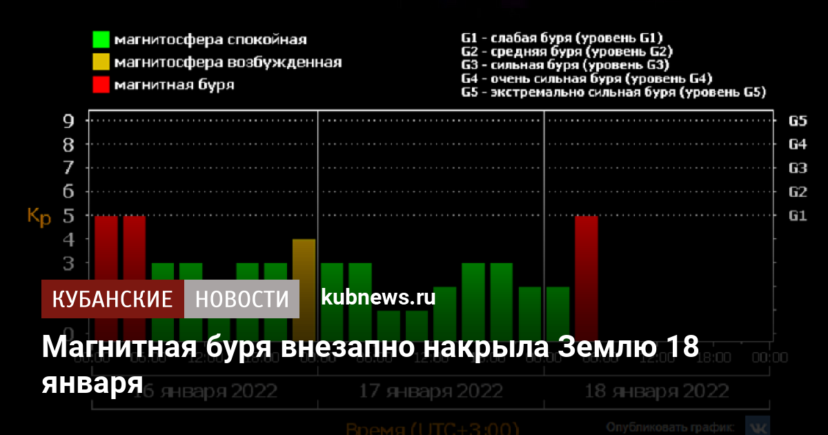 Магнитные бури сегодня в санкт петербурге 2023. Магнитные бури в январе. Магнитные бури в январе 2022. Магнитные бури в январе 2022 года. Магнитная буря 20 января 2022.