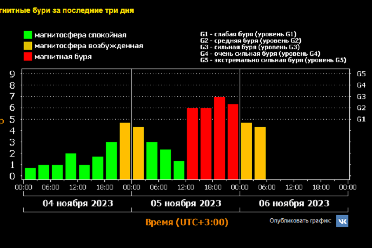 Вызвавшая полярное сияние в Краснодарском крае магнитная буря длилась на Земле около 12 часов