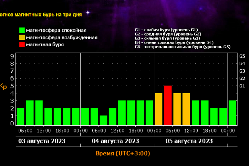 Дни магнитной бури в июне