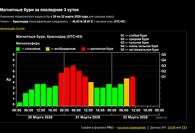 Магнитная буря возобновилась на Земле днем 22 марта