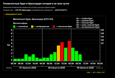 Магнитная буря неожиданно ударила по Земле ночью