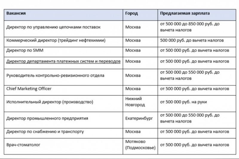 Топ-10 актуальных вакансий с ежемесячной заработной платой более 416,6 тысячи рублей.