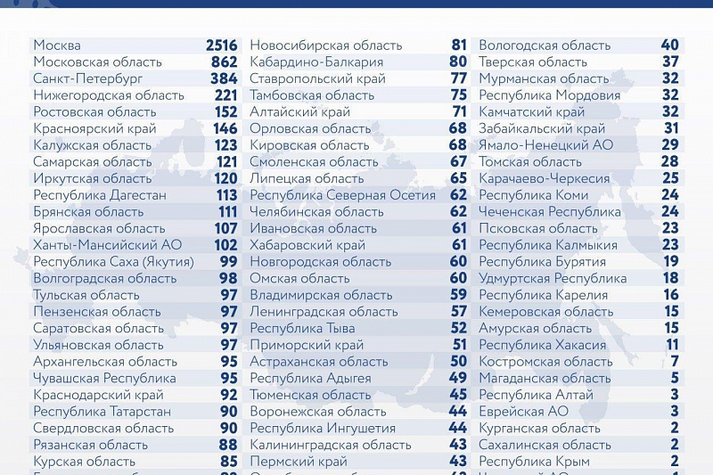 В Краснодарском крае, по данным регионального оперативного штаба, подтверждено 92 новых случая. Это – 22 место в рейтинге. 