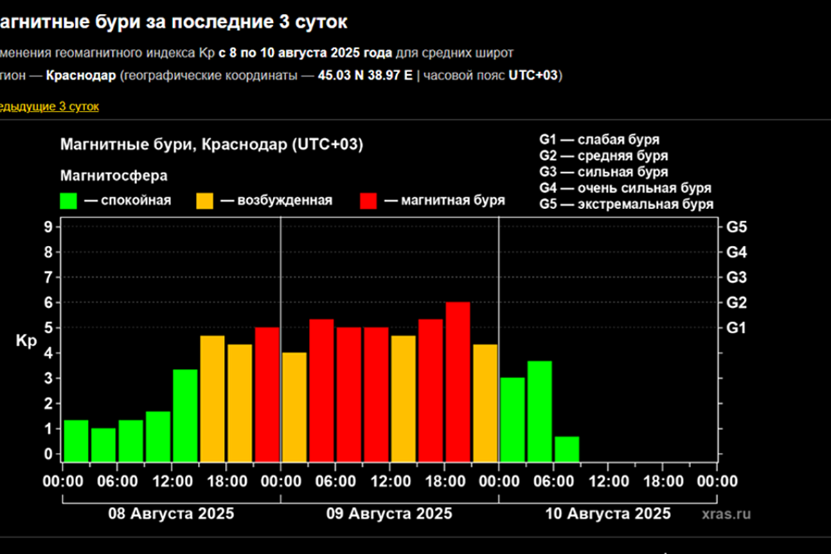 Магнитная буря бушевала на Земле почти сутки: она может возобновиться