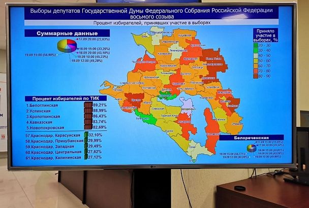 Явка на выборах в Краснодарском крае на 15:00 составила 54,91%