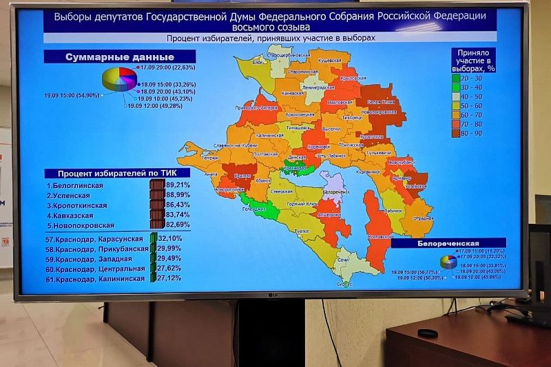 Явка на выборах в Краснодарском крае на 15:00 составила 54,91%