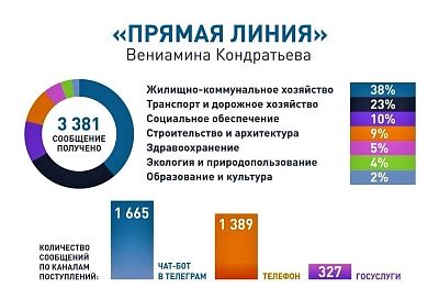 Почти 3,5 тысячи обращений получил от жителей края губернатор Кубани Вениамин Кондратьев во время подготовки к «Прямой линии»