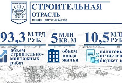 Предприятия строительной отрасли Краснодарского края перечислили в бюджет региона более 10,5 млрд рублей налогов
