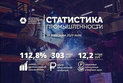 Выпуск промышленной продукции в Краснодарском крае увеличился на 12,8%