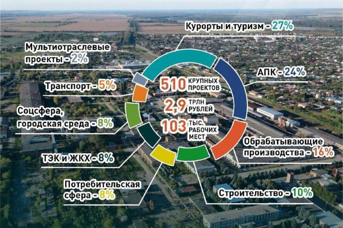 В инвестиционном портфеле Краснодарского края 510 крупных проектов на 2,9 триллиона рублей