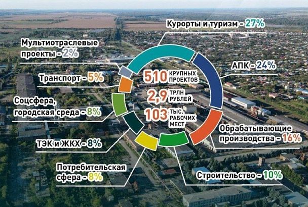 В инвестиционном портфеле Краснодарского края 510 крупных проектов на 2,9 триллиона рублей