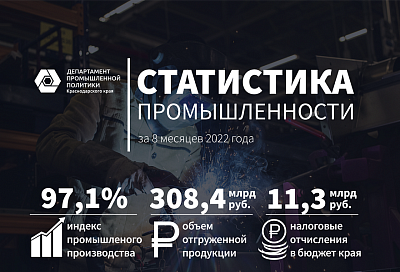 Объем отгрузки промышленной продукции производителей Краснодарского края вырос на 17,4%