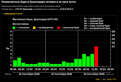 Вторая магнитная буря осени накрыла Землю с опозданием