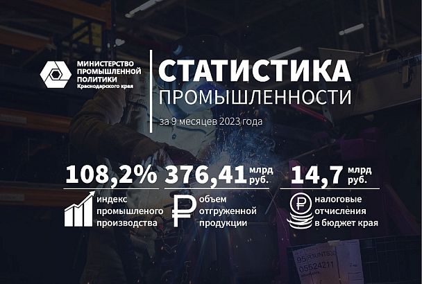 Объем отгрузки промышленной продукции в Краснодарском крае вырос на 8,8%