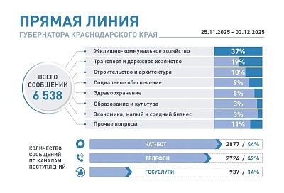 Почти тысячу сообщений на «Прямую линию» губернатора Вениамина Кондратьева направили жители Краснодарского края за минувшие сутки