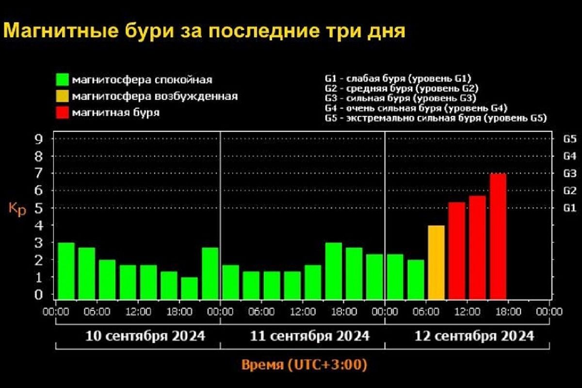 Землю накрыла сильная магнитная буря