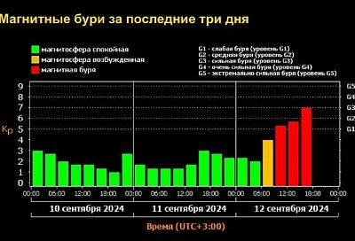 Землю накрыла сильная магнитная буря