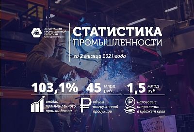 Промышленное производство в Краснодарском крае выросло на 3,1%