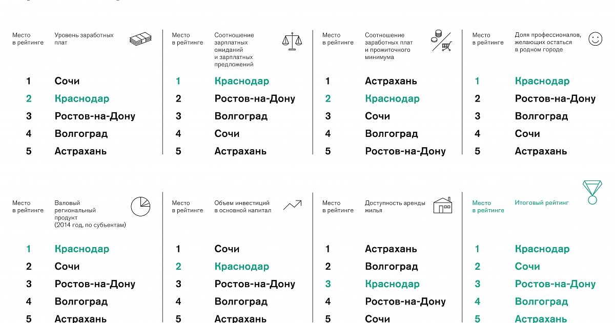 Краснодар рейтинг. Ростов и Краснодар сравнение. Сравнить Краснодар и Ростов на Дону. Ростов на Дону место в рейтинге. Ростов Краснодар сравнение городов.