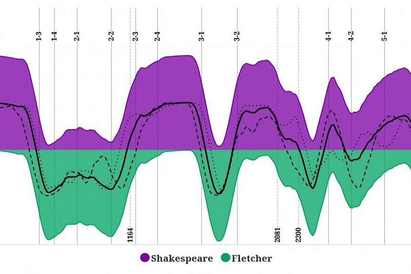 Ученые проверили авторство Шекспира с помощью компьютера