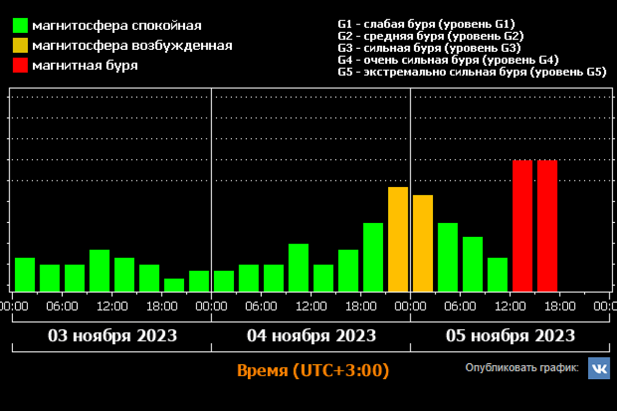 Магнитная буря внезапно накрыла Землю 5 ноября 