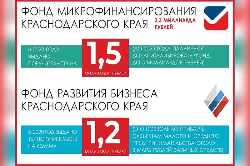 Фонд микрофинансирования Краснодарского края докапитализирован на 1,5 млрд рублей