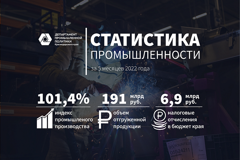 За пять месяцев 2022 года объем отгрузки промышленных предприятий на Кубани вырос почти на 33%