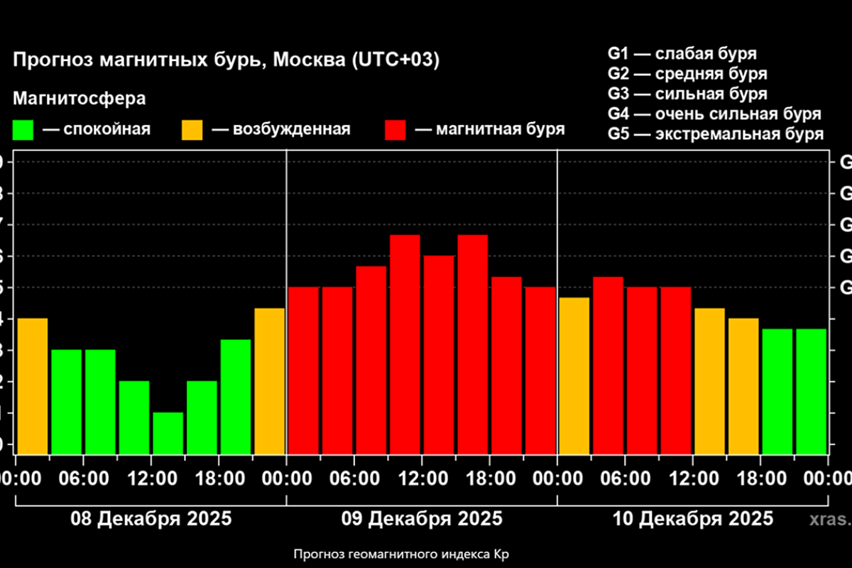 Магнитная буря на Земле начнется раньше: ученые обновили прогноз